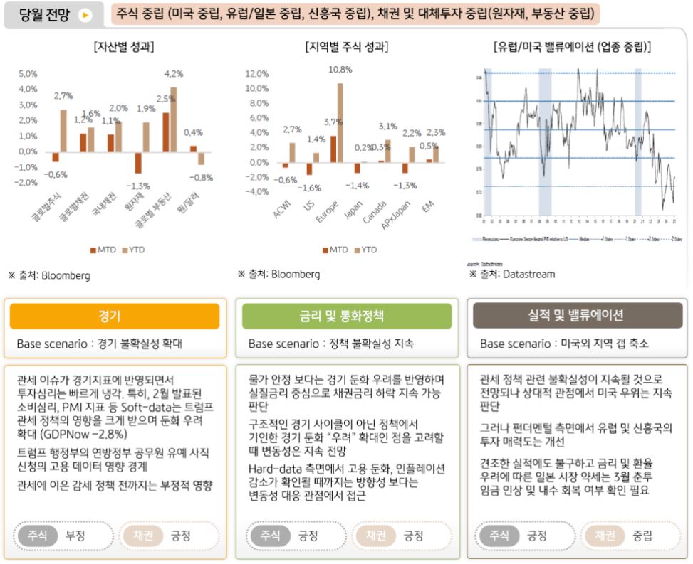 3월 글로벌 투자 전략에 대해 '중립'적인 의견을 가진 글로벌멀티에셋본부.